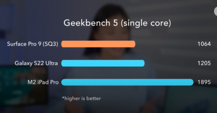 Surface pro 9, Galaxy S22 Ultra or M2 iPad Pro Geekbench 5 Single Core rating