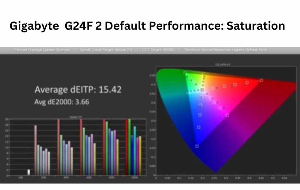 Default Performance Saturation