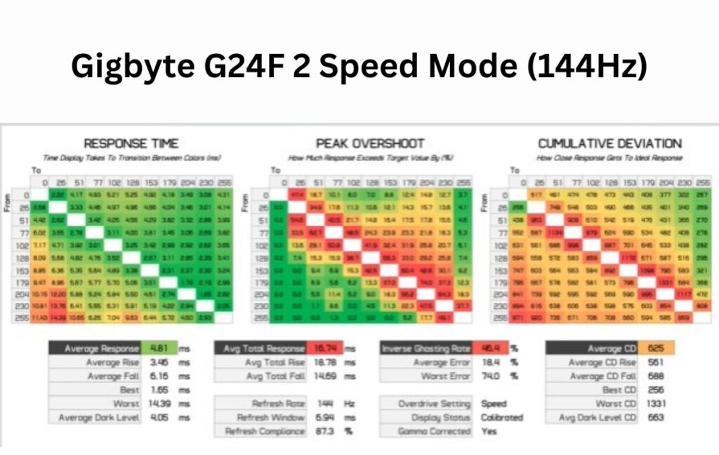 Speed Mode (144Hz) Gaming Monitor Response Time