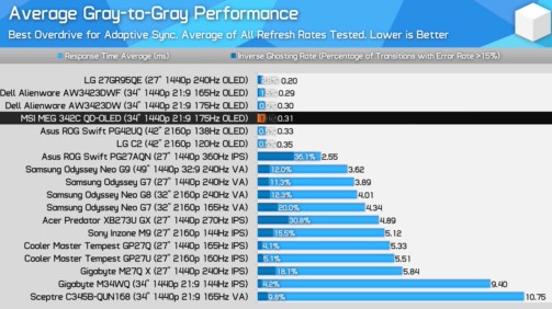 Average Gray-to-Gray Performance